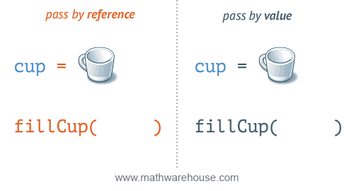 Pass by reference vs. pass by value with cups of coffee