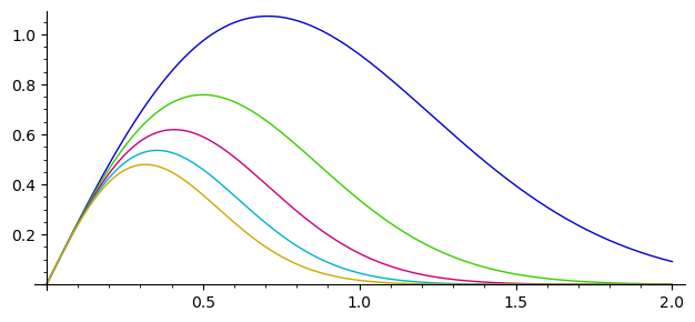 Plot of a family of functions