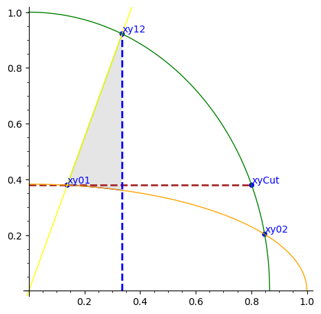 Shaded region between ellipse and two lines