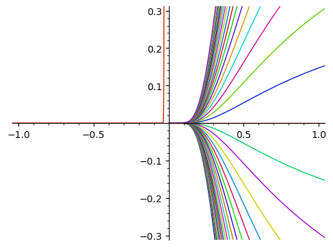 Solutions of a differential equation plotted with Sage