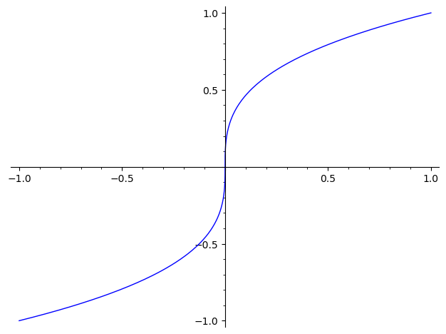 plot of cube root for real input