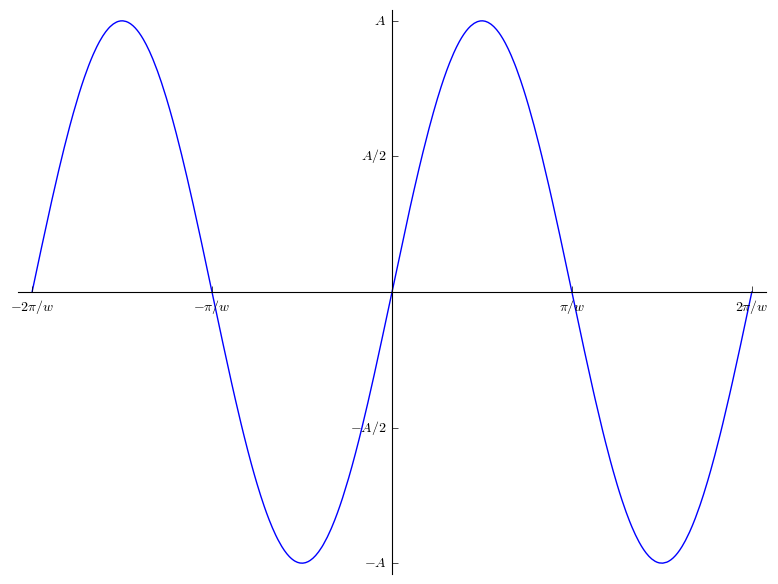 Plot of A sin(wx)