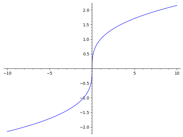 Plot of real cube root