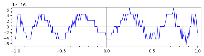 Plot suffering from numerical precision issues