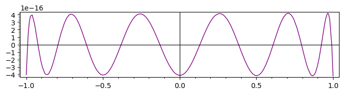 Plot of the quality of approximation