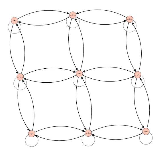 Grid graph with unsatisfactory loops