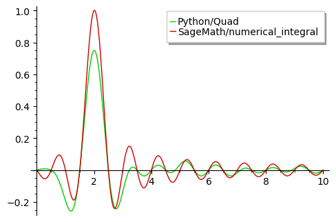 Plots: numerical_integral vs scipy.integrate.quad