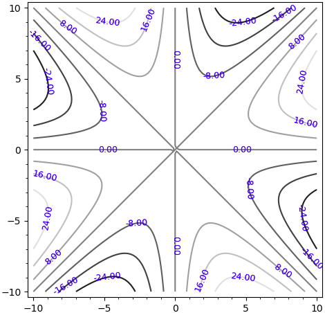 SageMath: contour plot