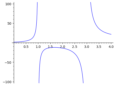 Sage plot for quotient of polynomials