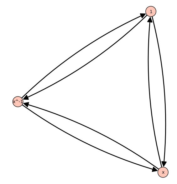 Cayley graph for cyclic group of order 3