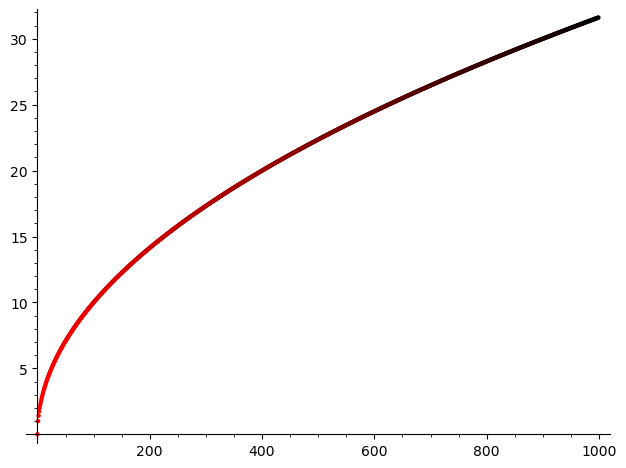 sqrt function plotted from red to black
