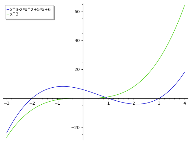 Plot around the expression's roots